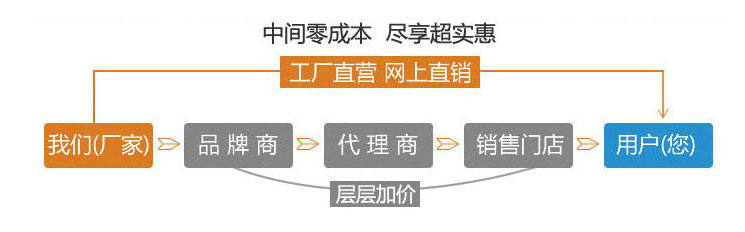 廠(chǎng)家直銷(xiāo)，盡享優(yōu)惠