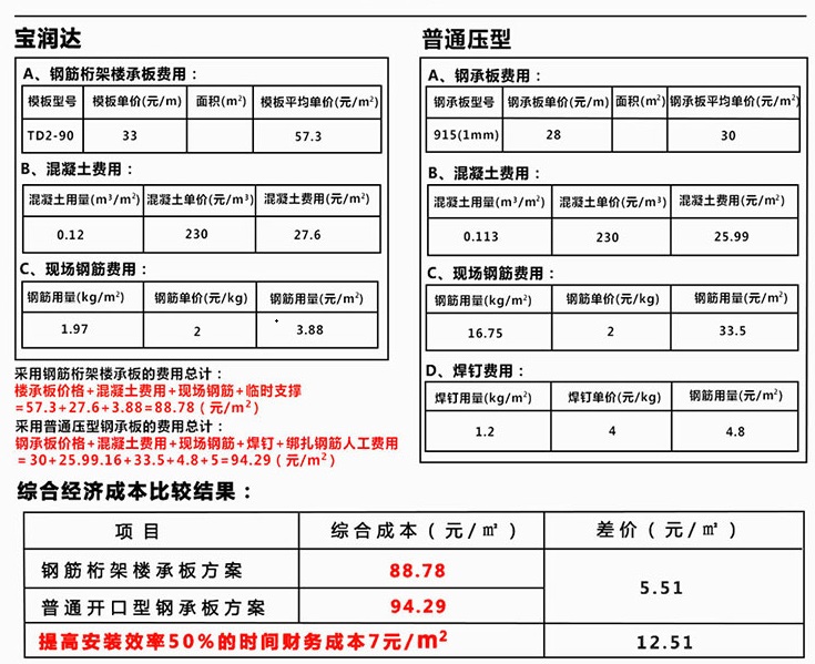 寶潤(rùn)達(dá)桁架樓承板PK普通鋼承板